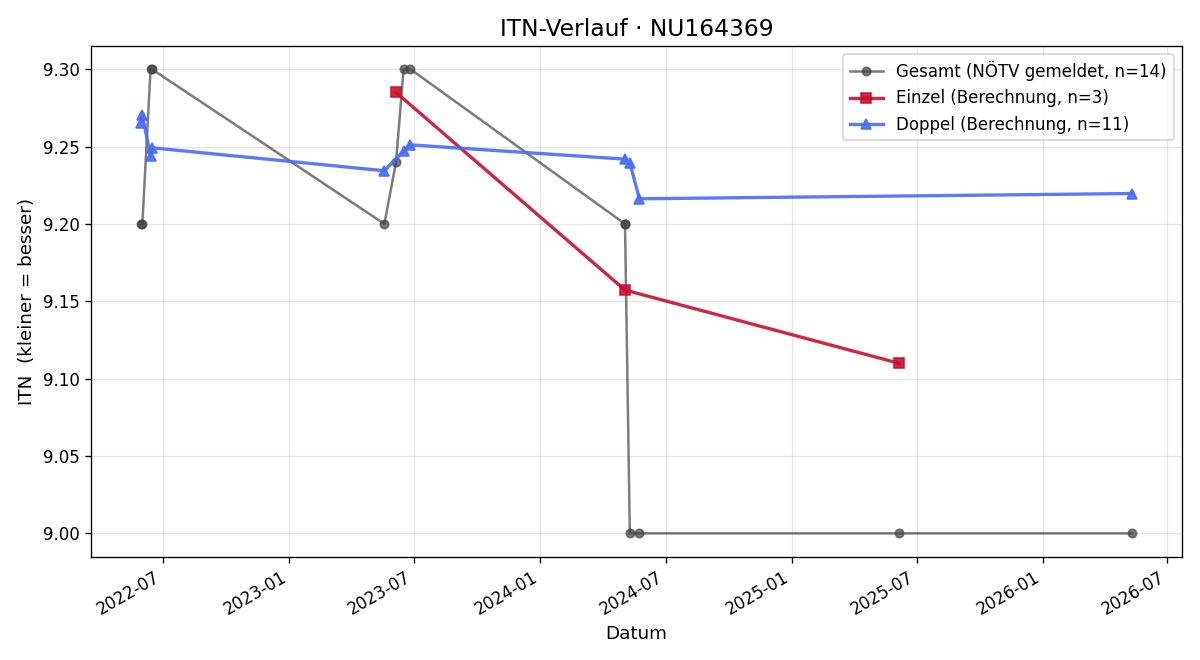 ITN-Verlauf Werner Weiss