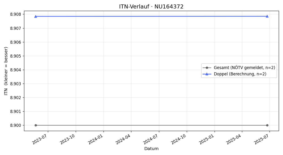 ITN-Verlauf Andreas Augustin
