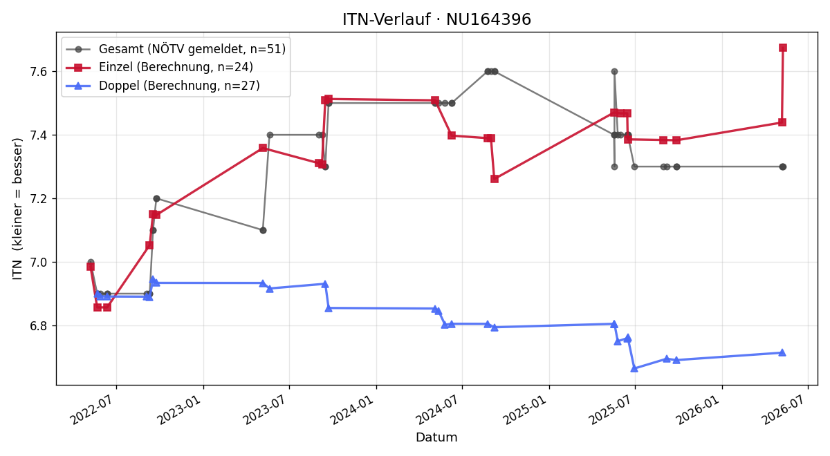 ITN-Verlauf Peter Hahn