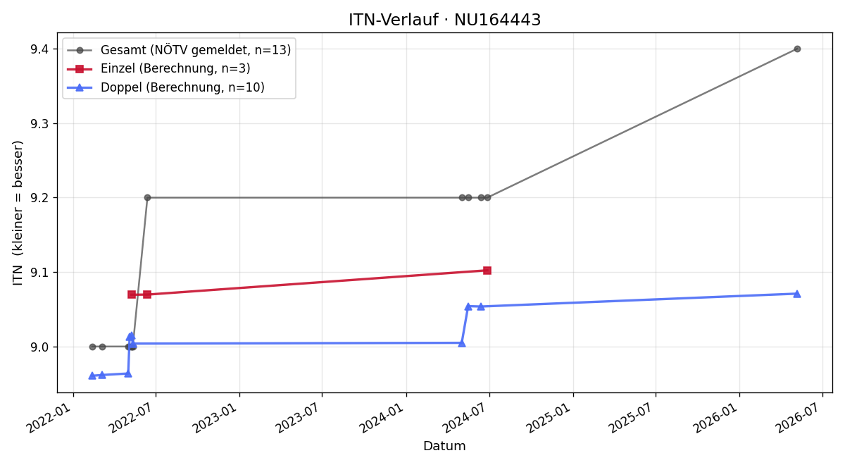 ITN-Verlauf Andrea Wels