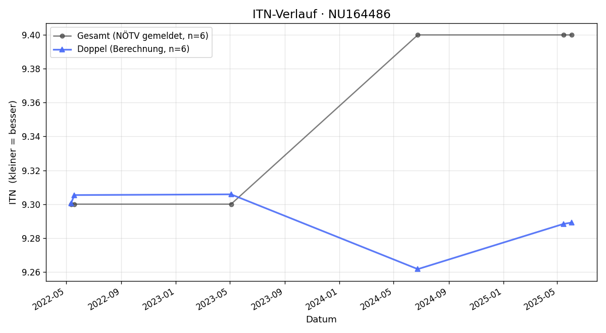 ITN-Verlauf Ulli Lorinser