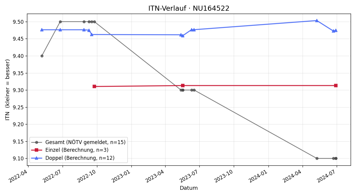 ITN-Verlauf Josi Scharitzer