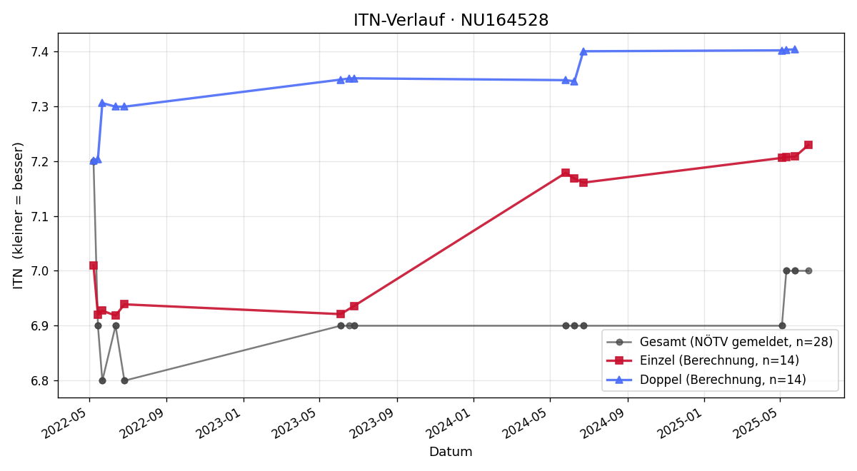 ITN-Verlauf Daniel Hrabik-Slowiak