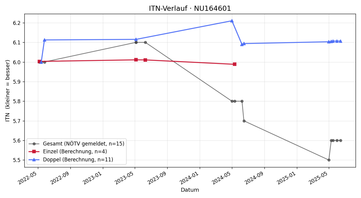 ITN-Verlauf Matthias Schiffer
