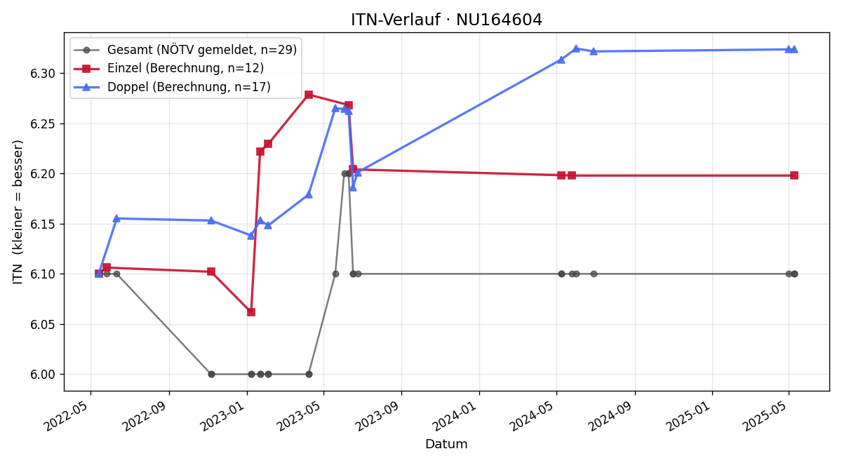 ITN-Verlauf Matthias Schmid