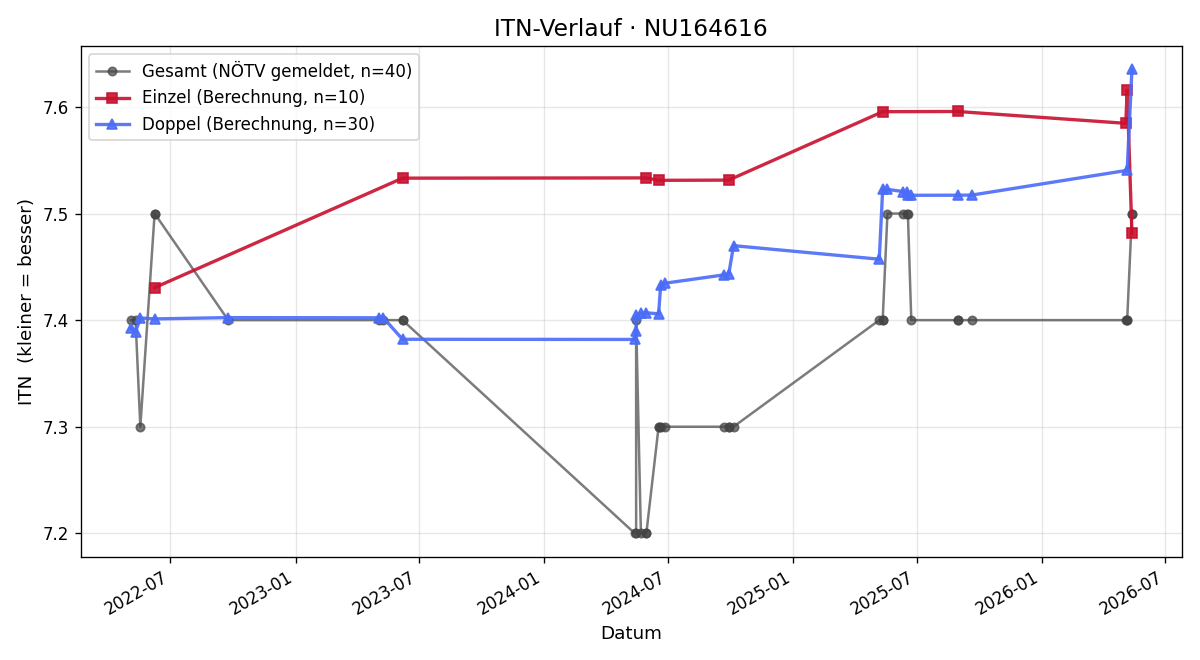 ITN-Verlauf Christian Fellner