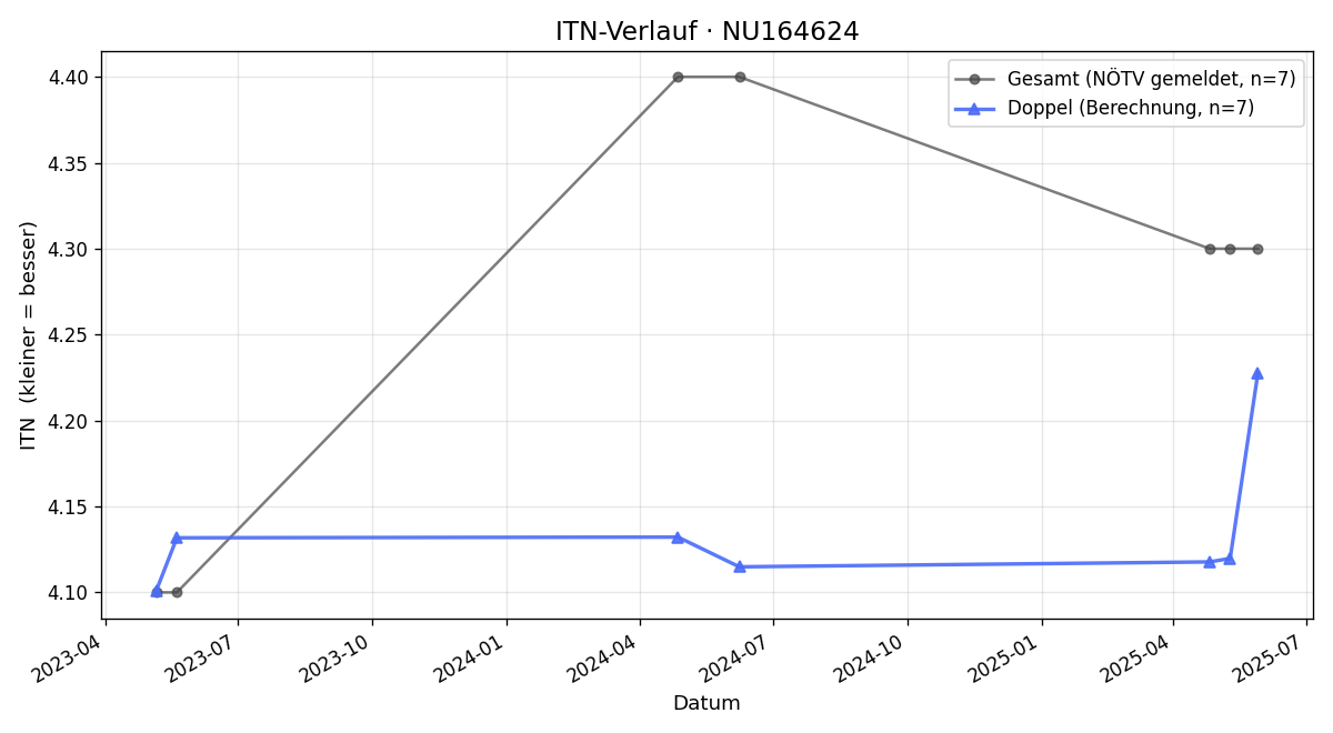 ITN-Verlauf Vinzenz Vavrik