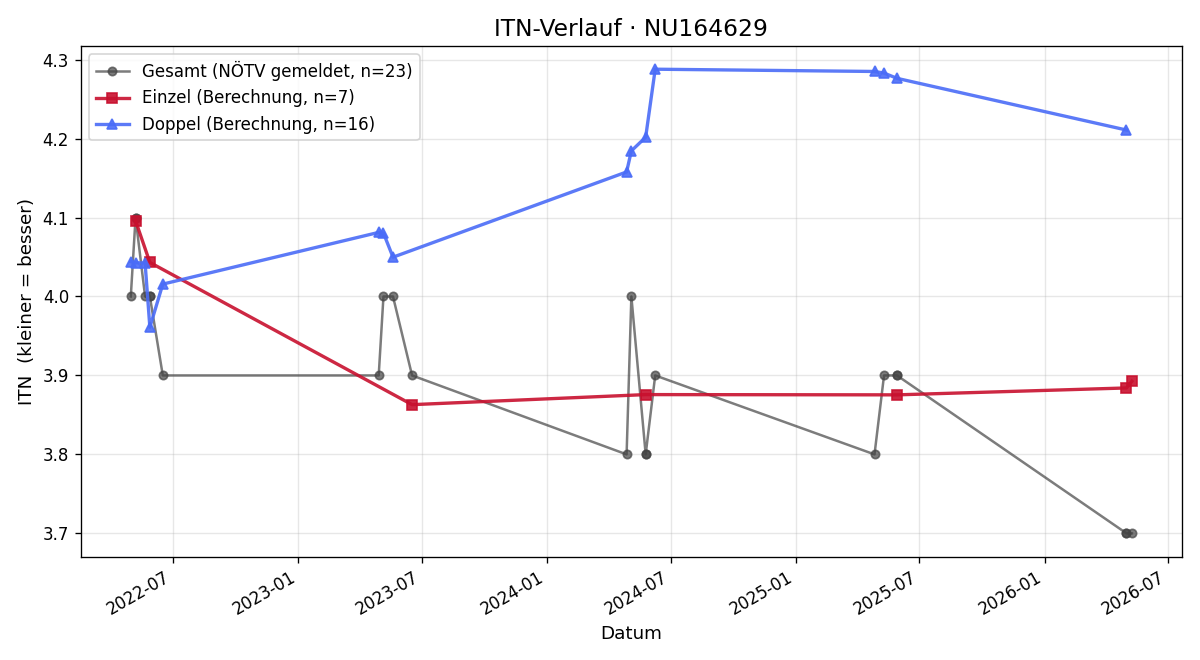 ITN-Verlauf Dominik Freisinger