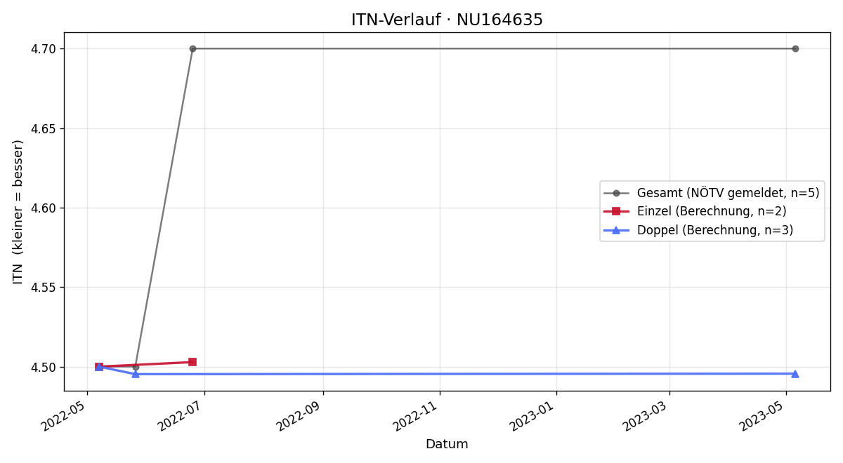 ITN-Verlauf Julian Heiter