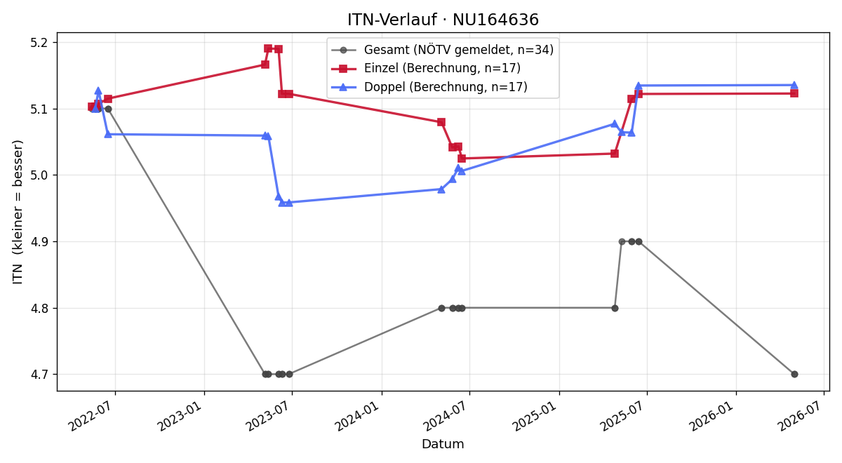 ITN-Verlauf Philipp Wenzl