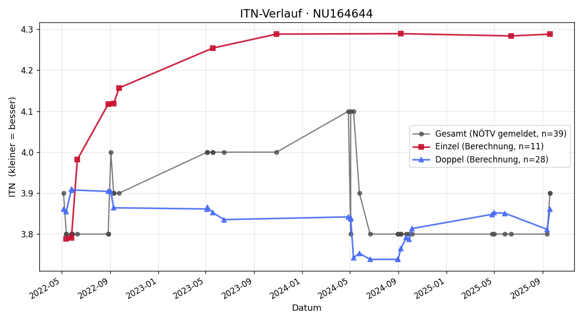 ITN-Verlauf Jan Lechner