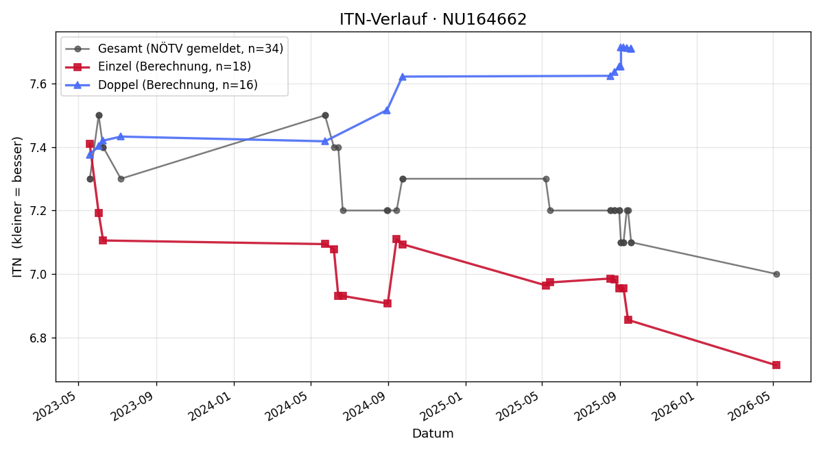 ITN-Verlauf Walter Aldrian