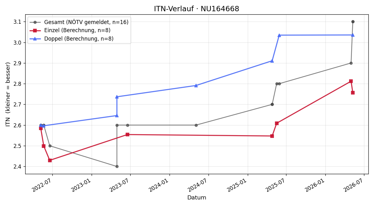 ITN-Verlauf Philipp Wiegele