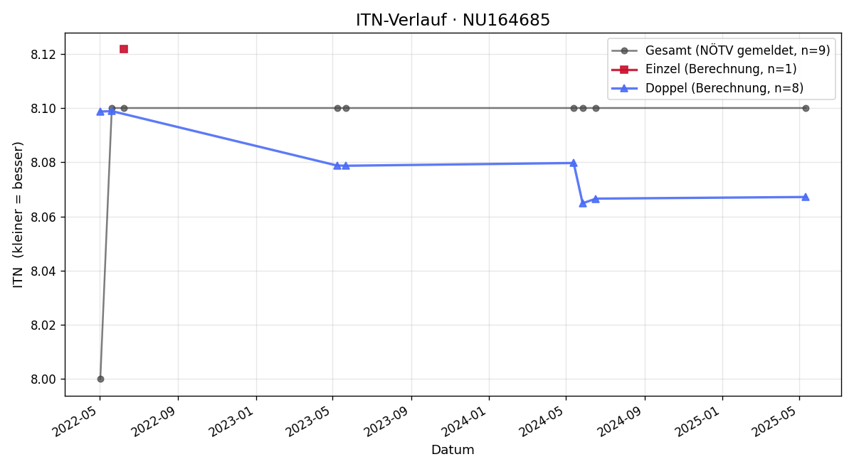 ITN-Verlauf Horst Weinerich