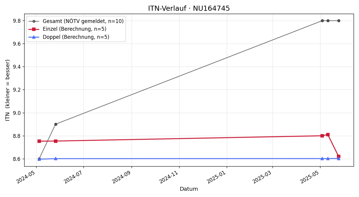 ITN-Verlauf Manuel Gmeiner