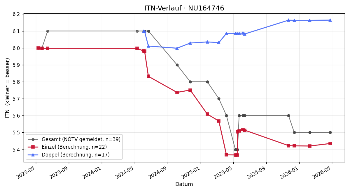 ITN-Verlauf Reinhard Scheibenreif