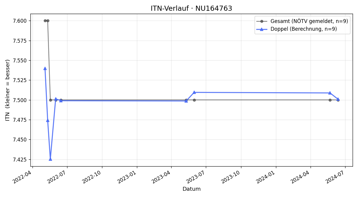 ITN-Verlauf Ernst Placek