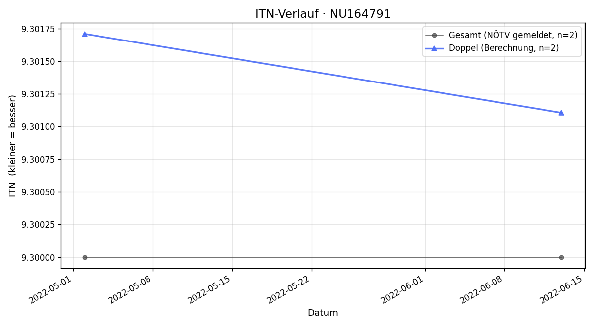 ITN-Verlauf Alfred Scharf