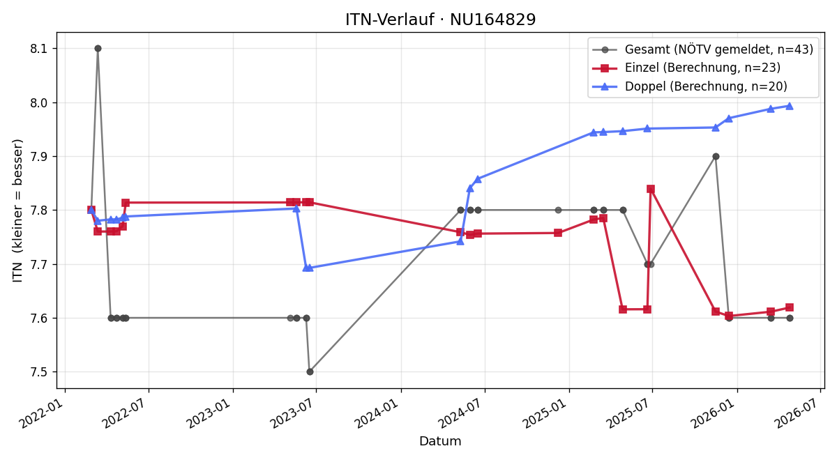 ITN-Verlauf Martin Waismayer