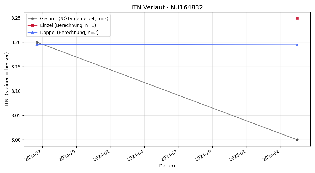 ITN-Verlauf Tobias Scheufler