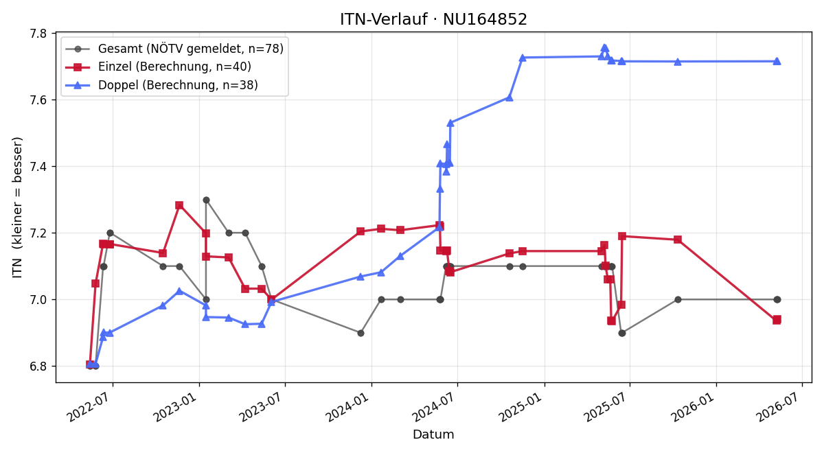 ITN-Verlauf Franz Wochner