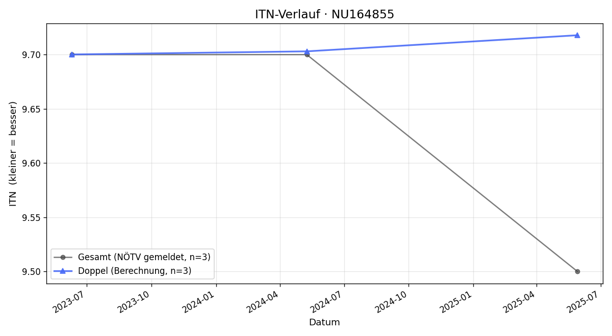 ITN-Verlauf Thomas Göttlicher