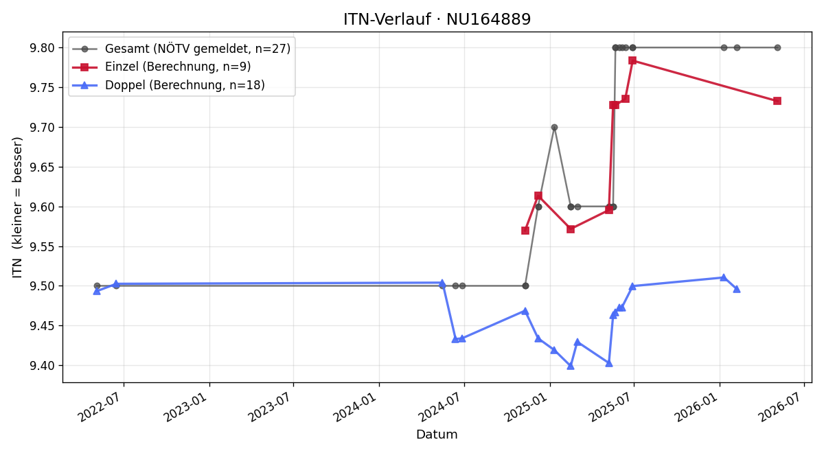 ITN-Verlauf Anita Fischer