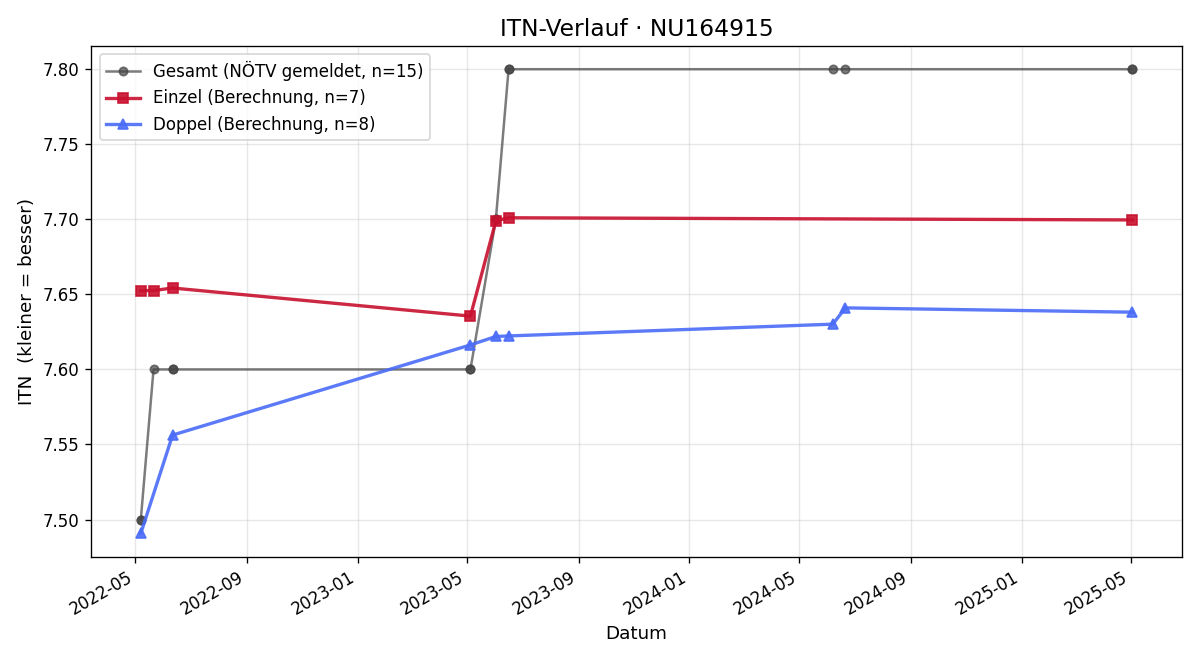 ITN-Verlauf Karin Steinbrecher