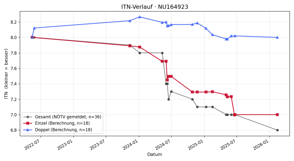 ITN-Verlauf Jakob Kerschenbauer