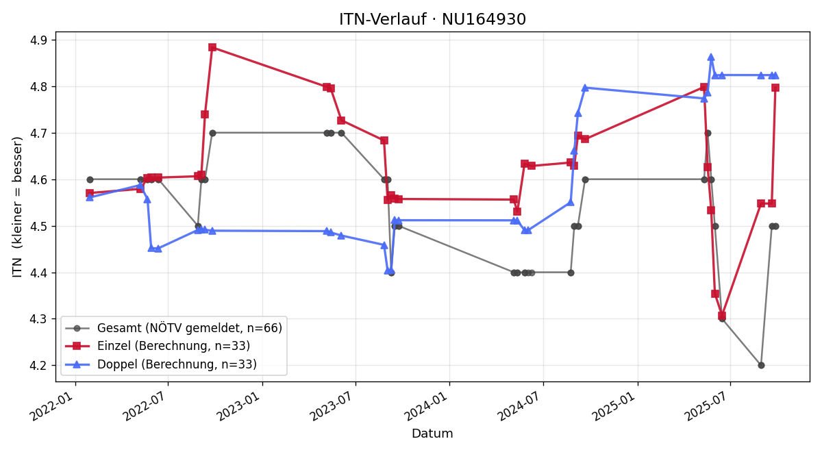 ITN-Verlauf Alexander Kirchner