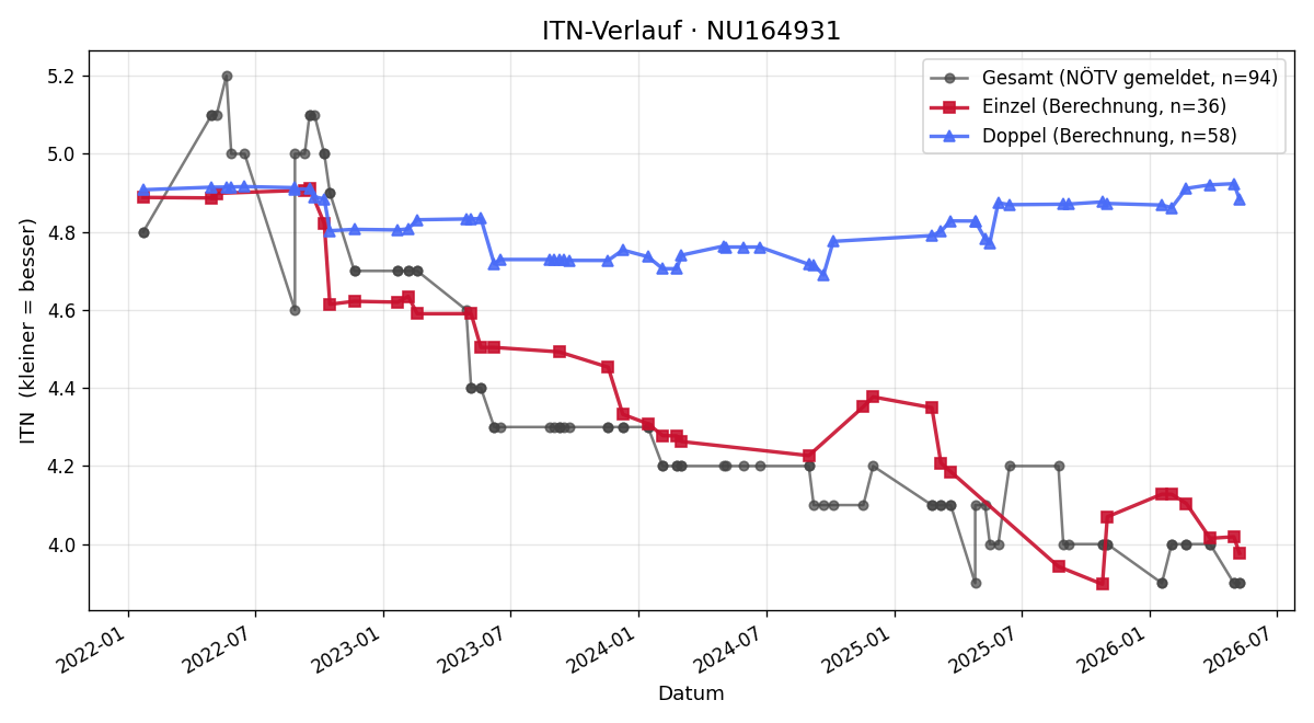 ITN-Verlauf Christoph Kramer