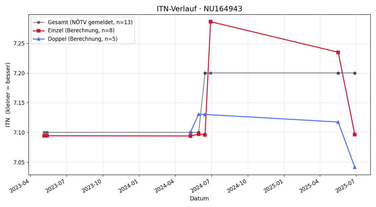 ITN-Verlauf Livia Karall