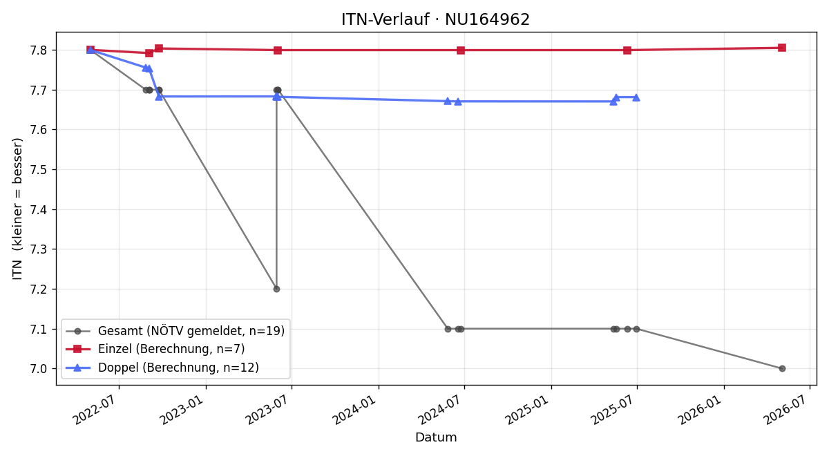 ITN-Verlauf Peter Krickl