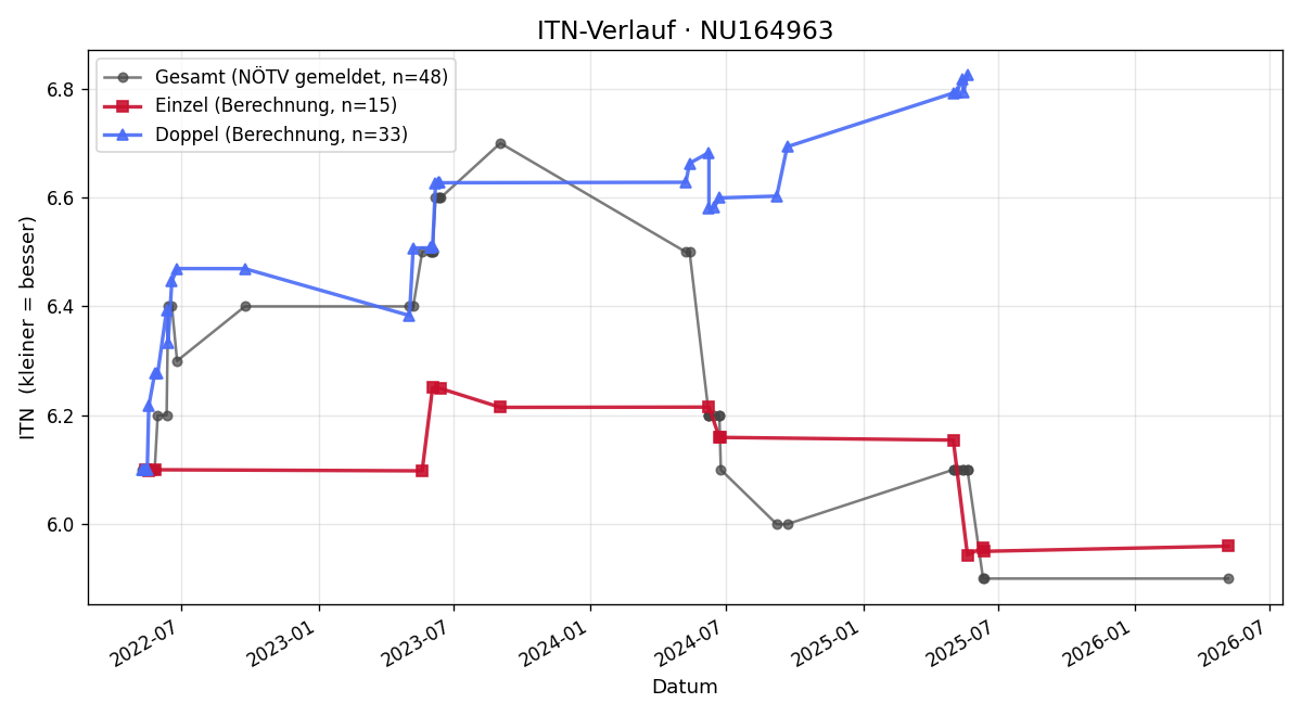 ITN-Verlauf Paul Machacek