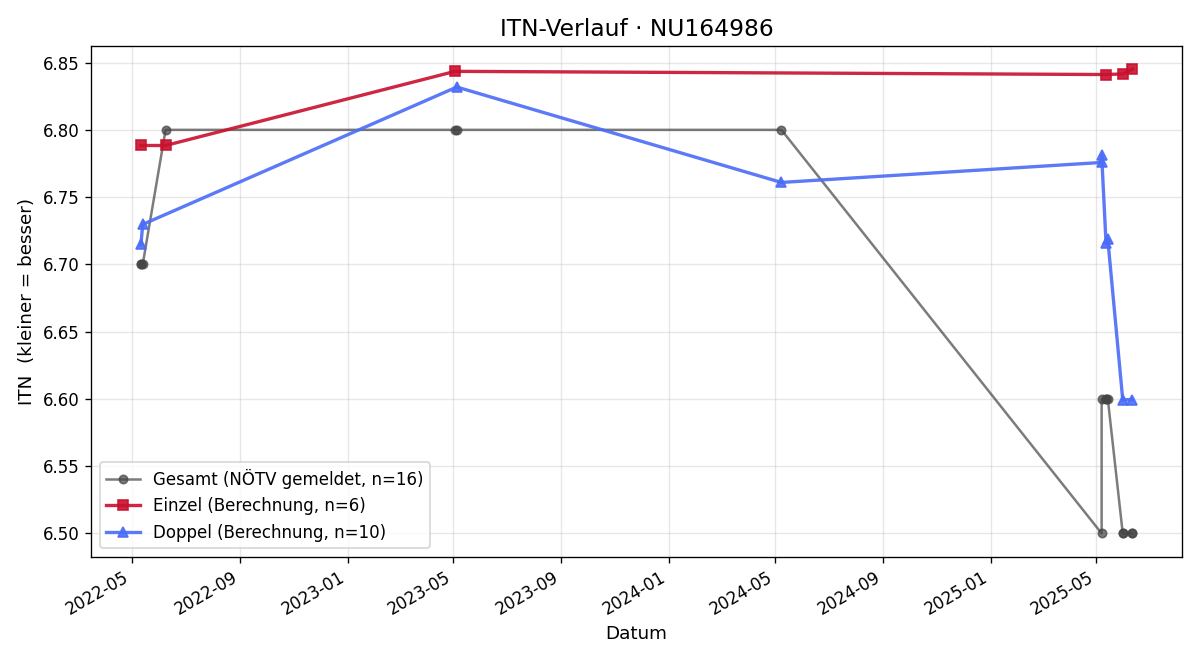 ITN-Verlauf Manfred Kottisch