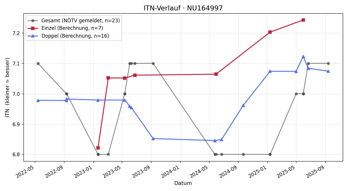 ITN-Verlauf Fritz Bleicher
