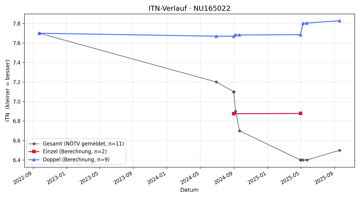 ITN-Verlauf Vincenz Brandis