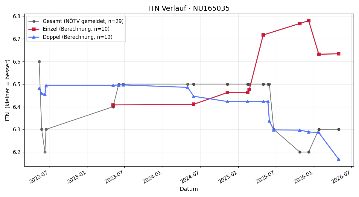 ITN-Verlauf Stefan Sandriesser