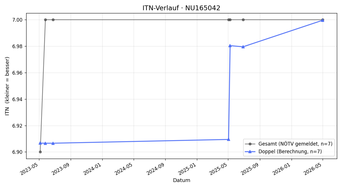 ITN-Verlauf Michael Papai