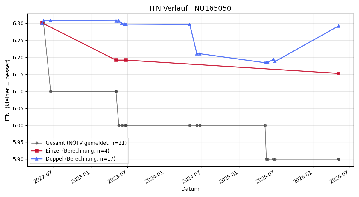 ITN-Verlauf Michael Schwingenschlögl