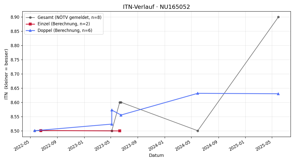 ITN-Verlauf Carina Scheiner