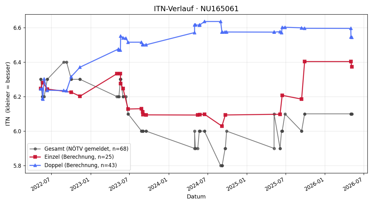 ITN-Verlauf Ullrike Mattanovich