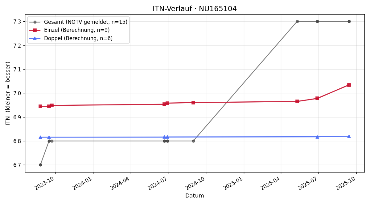 ITN-Verlauf Steven Sabet