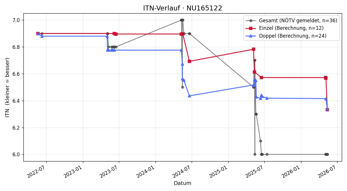 ITN-Verlauf Christoph Splichal
