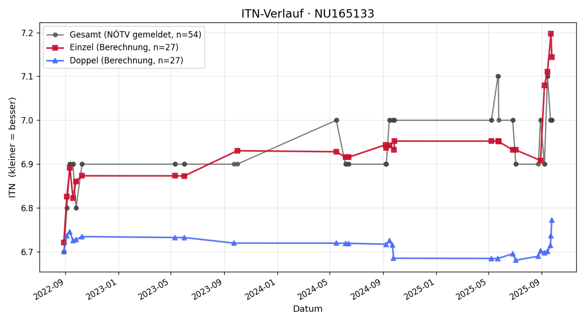 ITN-Verlauf Sabine Bernegger