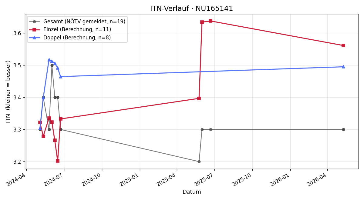 ITN-Verlauf Florian Jagitsch