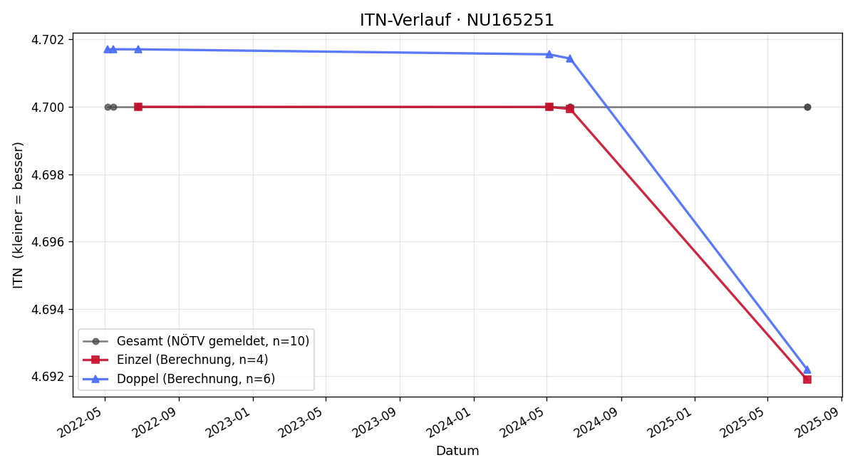 ITN-Verlauf Ladislav Borbely