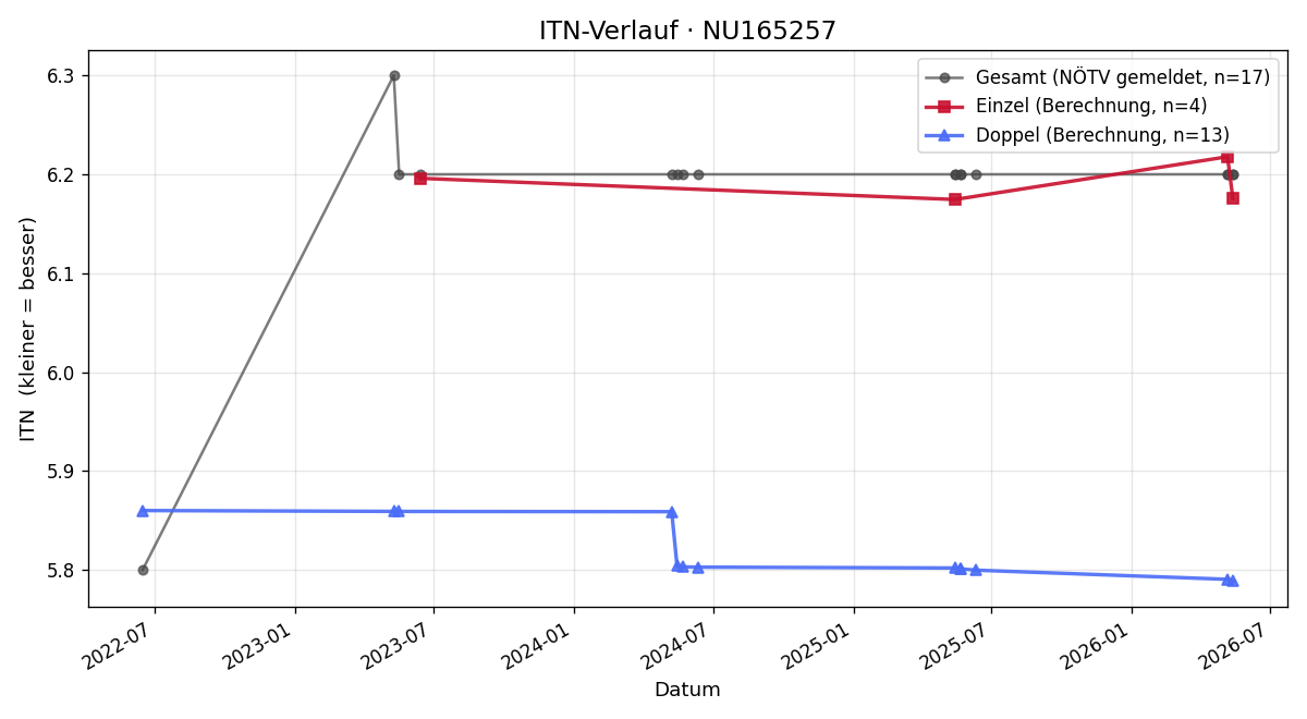 ITN-Verlauf Josef Sirotny