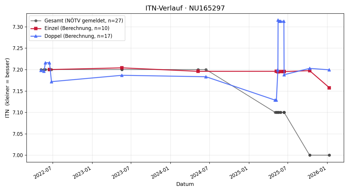 ITN-Verlauf Diana Nersesyan