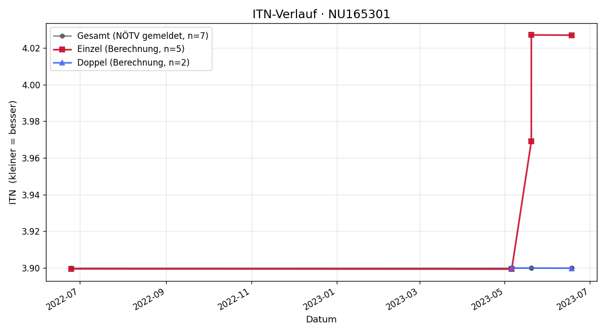 ITN-Verlauf Marko Duranovic